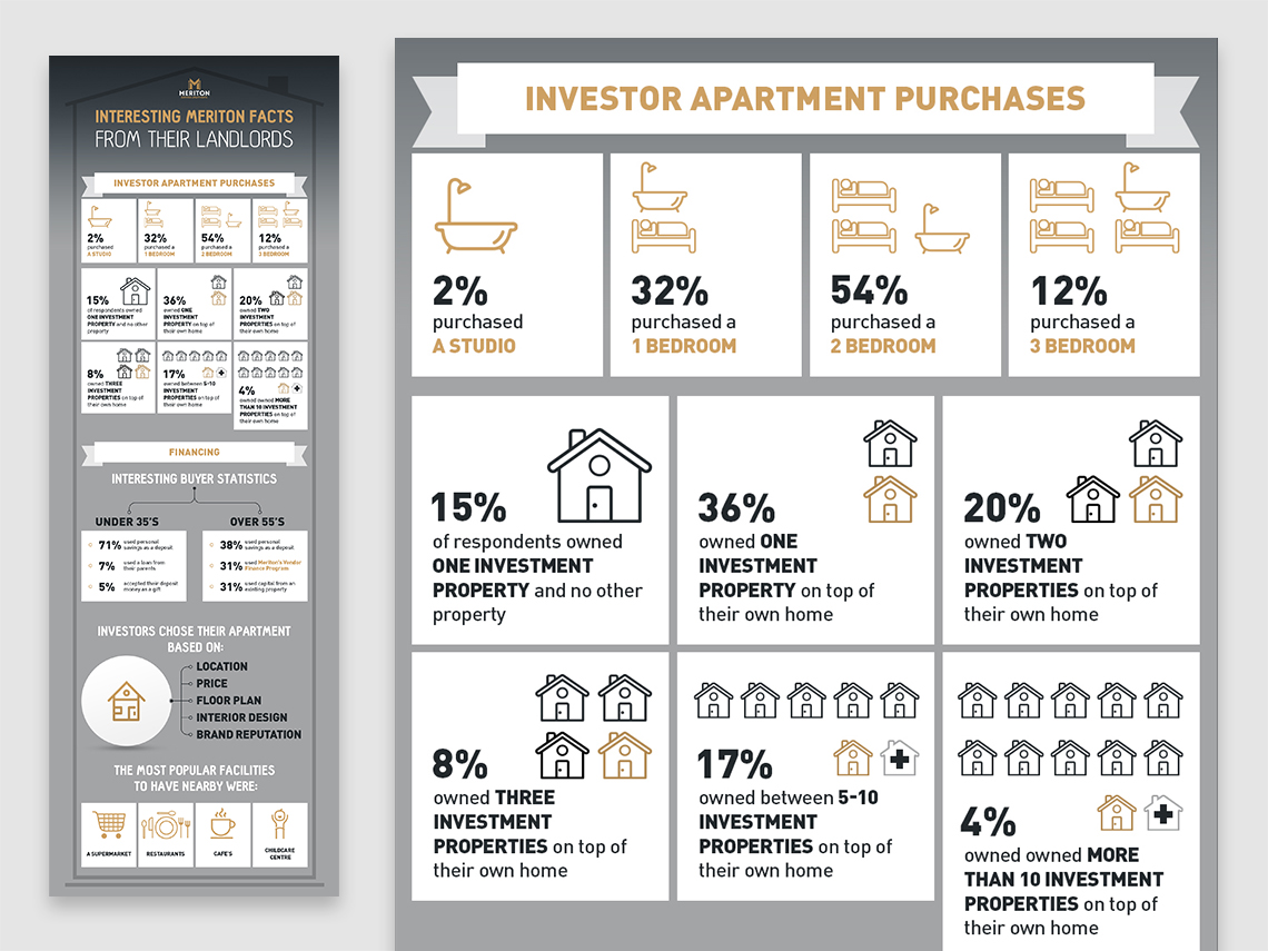 Meriton infographic